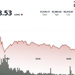 Bitcoin Price Falls Amid Bearish Global Growth Outlook