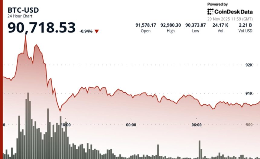 Bitcoin Price Falls Amid Bearish Global Growth Outlook